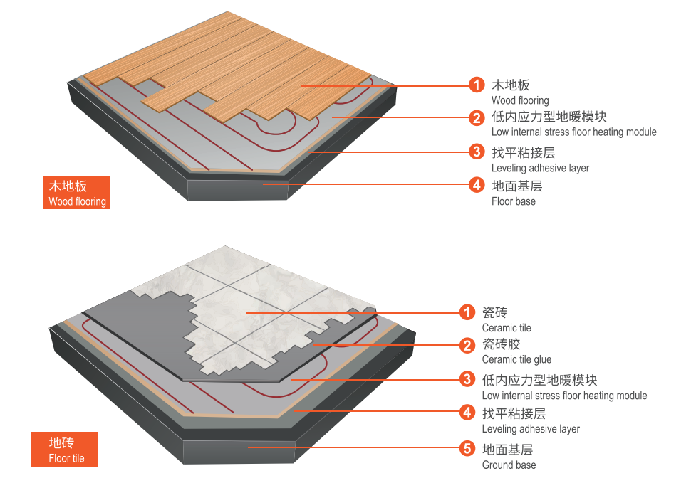 soho-underfloor-wet-heating-system-module-laying-structure.png